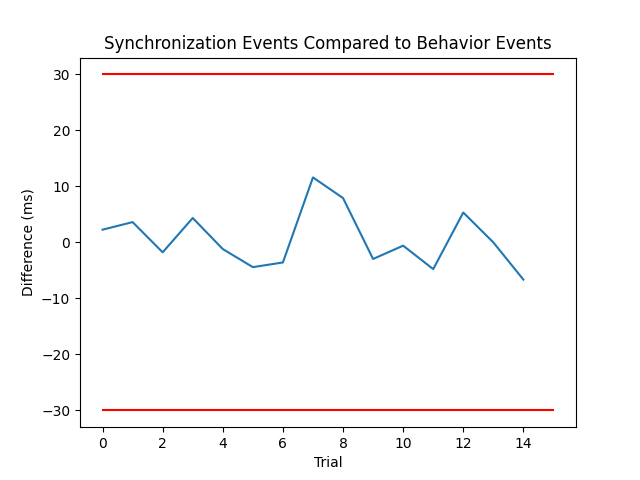 Synchronization Events Compared to Behavior Events
