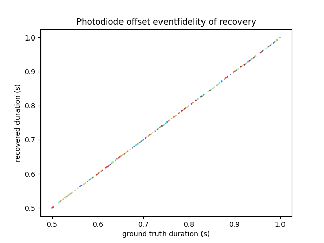 Photodiode offset eventfidelity of recovery